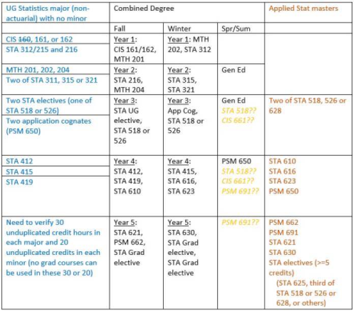 Courses in Combined Degree Advising for Statistics major (no minor) and DSA masters